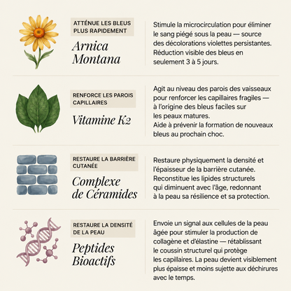 💥 Plus de 100 000 exemplaires vendus 💕 - CureVivo® Crème Réparatrice Anti-Bleus & Fortifiante